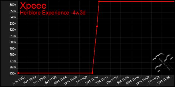 Last 31 Days Graph of Xpeee