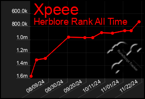 Total Graph of Xpeee