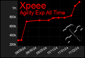 Total Graph of Xpeee