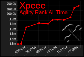 Total Graph of Xpeee