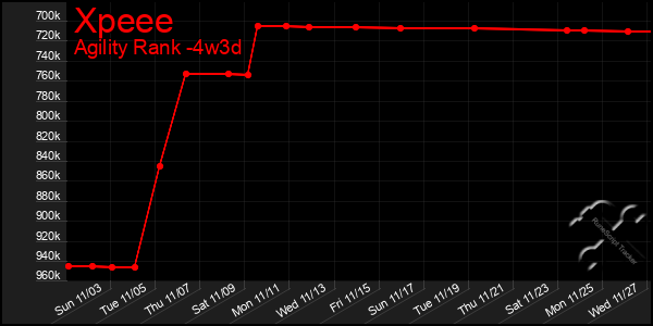 Last 31 Days Graph of Xpeee