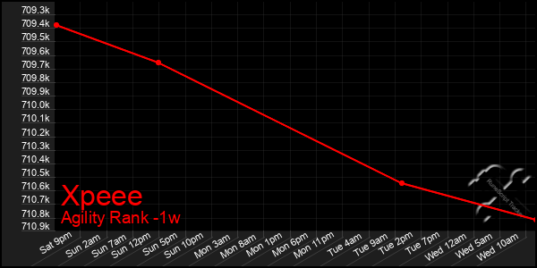 Last 7 Days Graph of Xpeee