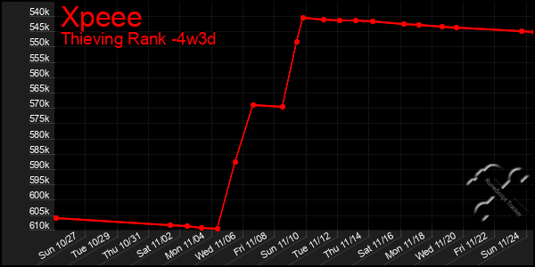 Last 31 Days Graph of Xpeee