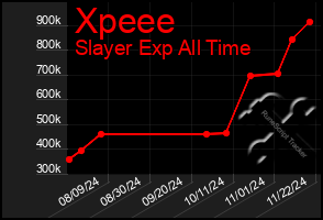 Total Graph of Xpeee