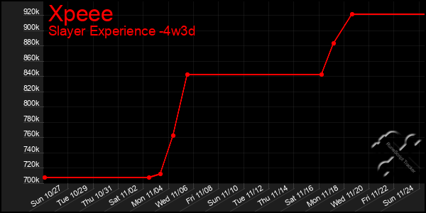 Last 31 Days Graph of Xpeee