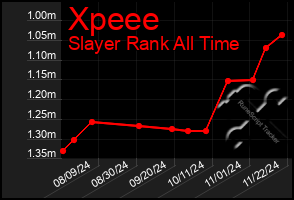 Total Graph of Xpeee