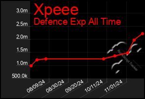 Total Graph of Xpeee