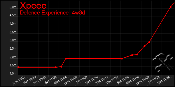 Last 31 Days Graph of Xpeee