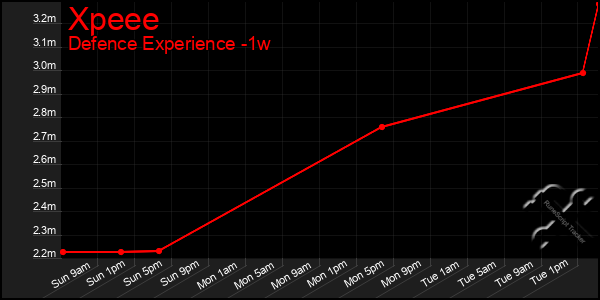 Last 7 Days Graph of Xpeee