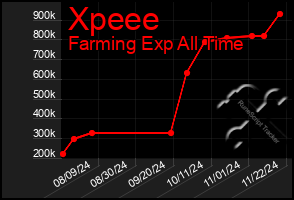 Total Graph of Xpeee