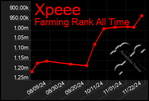 Total Graph of Xpeee