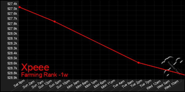 Last 7 Days Graph of Xpeee