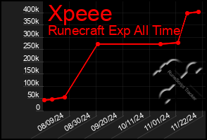 Total Graph of Xpeee