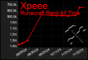 Total Graph of Xpeee