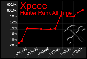 Total Graph of Xpeee