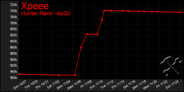 Last 31 Days Graph of Xpeee