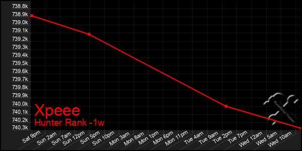 Last 7 Days Graph of Xpeee