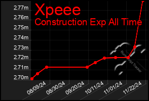 Total Graph of Xpeee