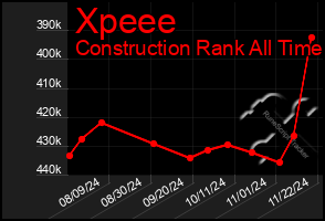 Total Graph of Xpeee