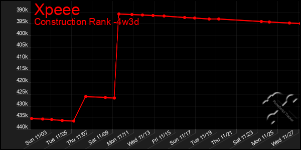 Last 31 Days Graph of Xpeee