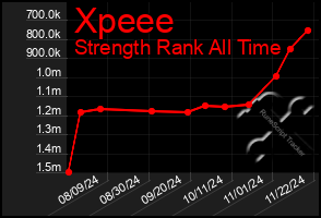 Total Graph of Xpeee