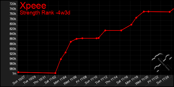 Last 31 Days Graph of Xpeee