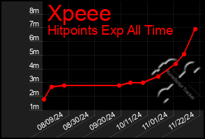 Total Graph of Xpeee