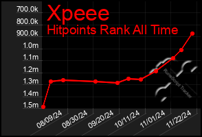 Total Graph of Xpeee