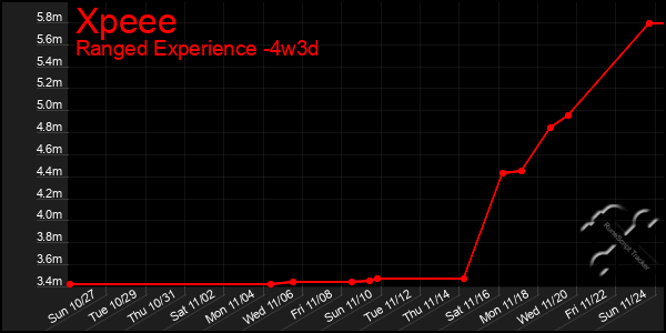 Last 31 Days Graph of Xpeee