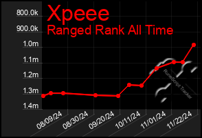 Total Graph of Xpeee