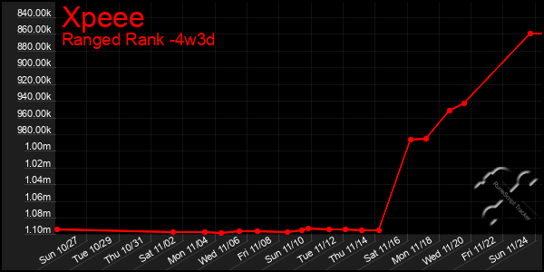 Last 31 Days Graph of Xpeee