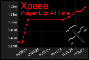 Total Graph of Xpeee