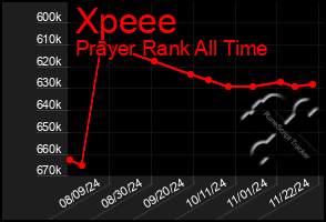 Total Graph of Xpeee