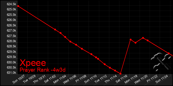 Last 31 Days Graph of Xpeee