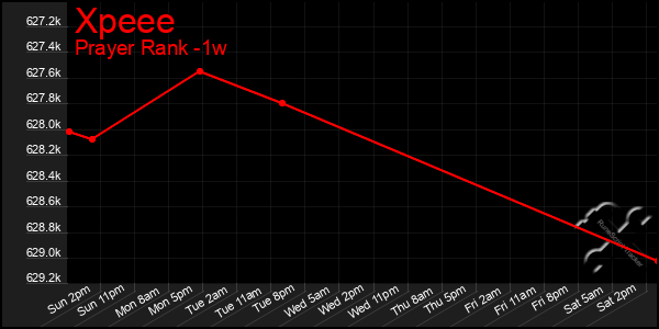 Last 7 Days Graph of Xpeee