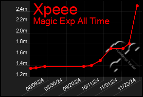 Total Graph of Xpeee