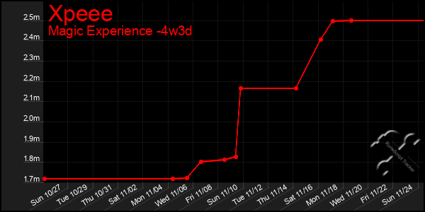 Last 31 Days Graph of Xpeee