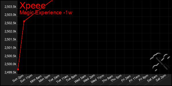 Last 7 Days Graph of Xpeee