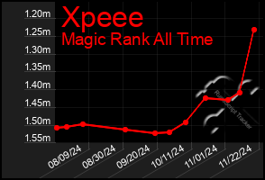 Total Graph of Xpeee