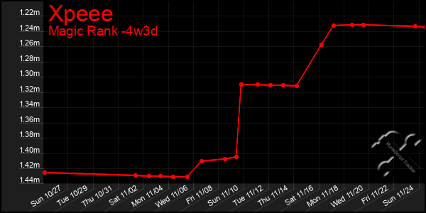 Last 31 Days Graph of Xpeee