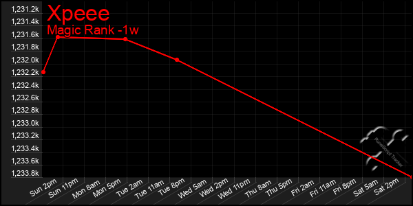 Last 7 Days Graph of Xpeee