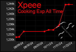 Total Graph of Xpeee