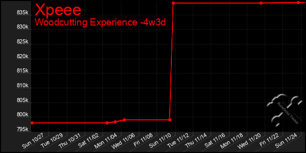 Last 31 Days Graph of Xpeee