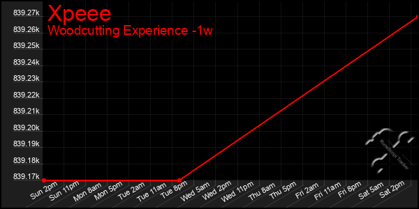 Last 7 Days Graph of Xpeee