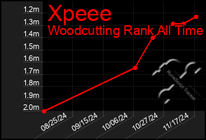 Total Graph of Xpeee