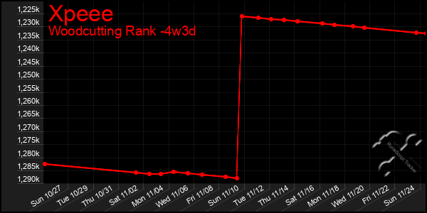 Last 31 Days Graph of Xpeee