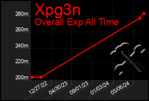 Total Graph of Xpg3n