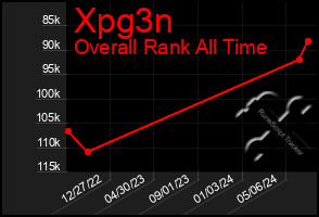 Total Graph of Xpg3n