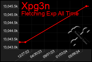 Total Graph of Xpg3n