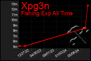 Total Graph of Xpg3n